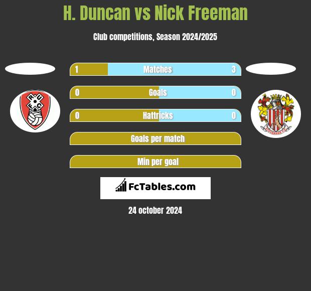 H. Duncan vs Nick Freeman h2h player stats