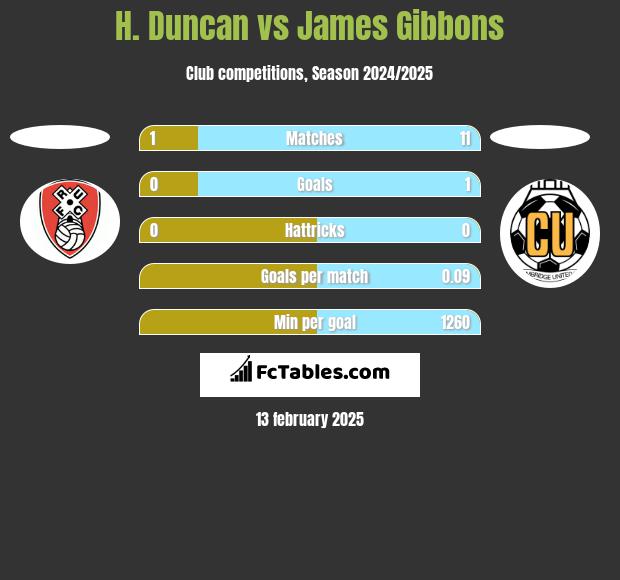 H. Duncan vs James Gibbons h2h player stats