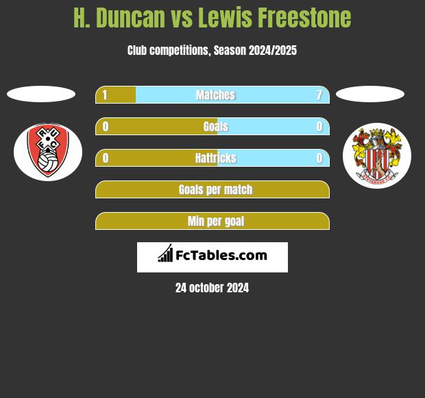 H. Duncan vs Lewis Freestone h2h player stats