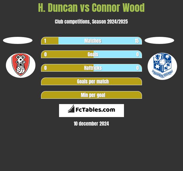 H. Duncan vs Connor Wood h2h player stats