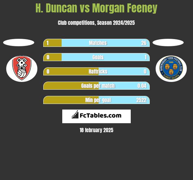 H. Duncan vs Morgan Feeney h2h player stats