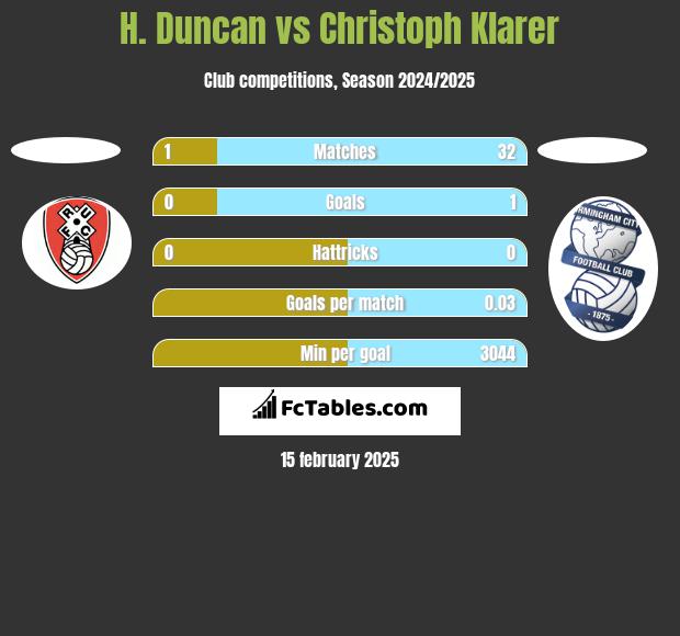 H. Duncan vs Christoph Klarer h2h player stats