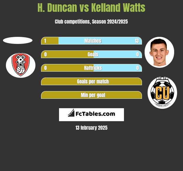 H. Duncan vs Kelland Watts h2h player stats