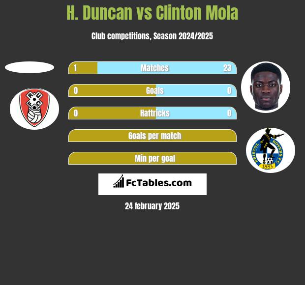 H. Duncan vs Clinton Mola h2h player stats