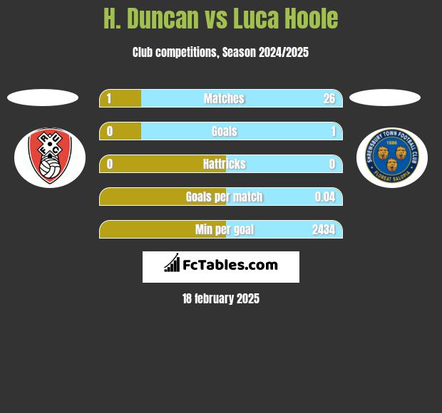 H. Duncan vs Luca Hoole h2h player stats