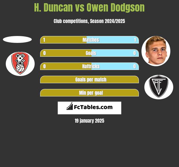 H. Duncan vs Owen Dodgson h2h player stats