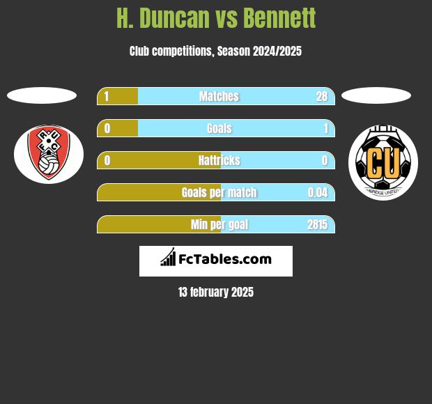 H. Duncan vs Bennett h2h player stats