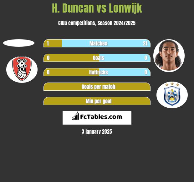 H. Duncan vs Lonwijk h2h player stats