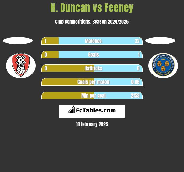 H. Duncan vs Feeney h2h player stats