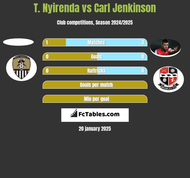 T. Nyirenda vs Carl Jenkinson h2h player stats