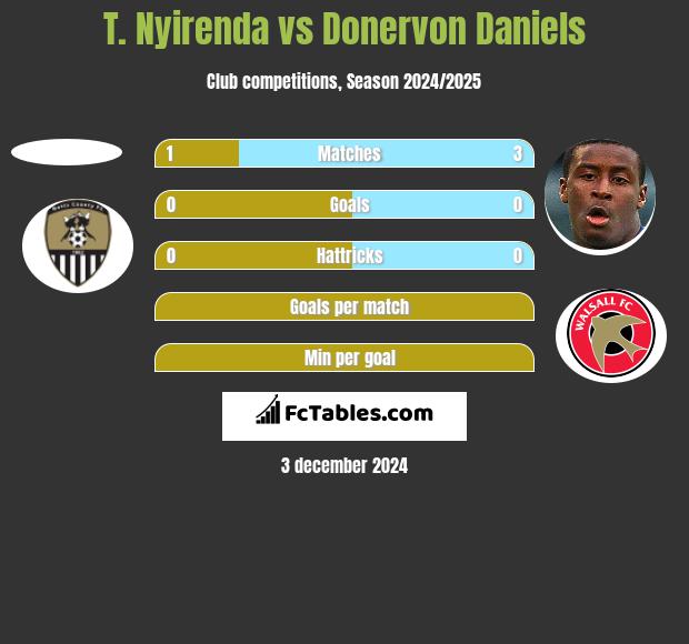 T. Nyirenda vs Donervon Daniels h2h player stats