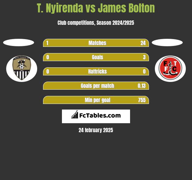 T. Nyirenda vs James Bolton h2h player stats