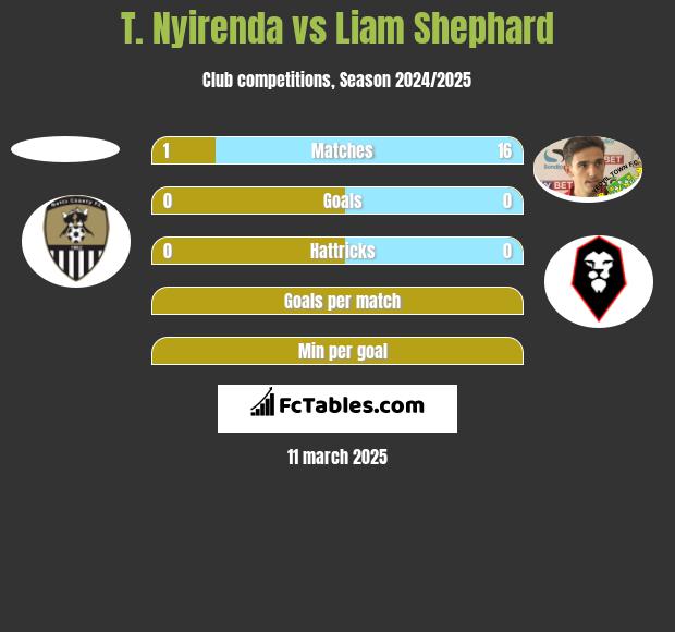 T. Nyirenda vs Liam Shephard h2h player stats