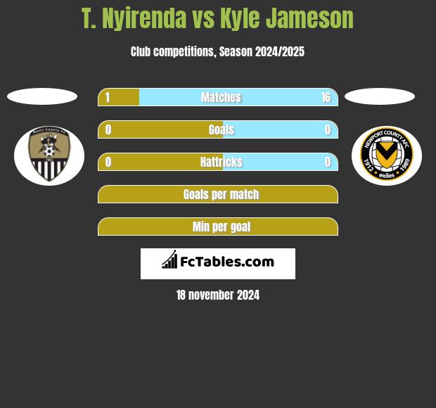 T. Nyirenda vs Kyle Jameson h2h player stats