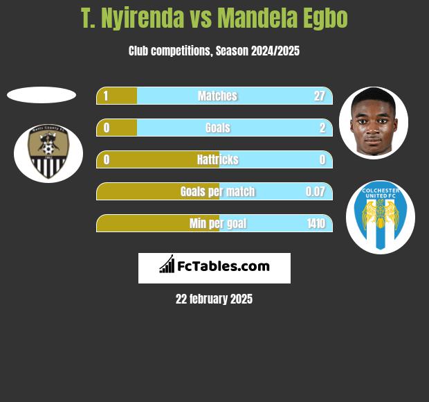 T. Nyirenda vs Mandela Egbo h2h player stats