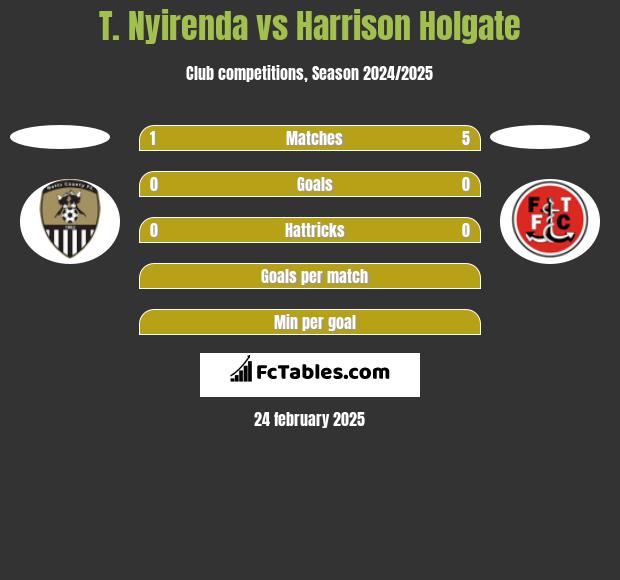 T. Nyirenda vs Harrison Holgate h2h player stats