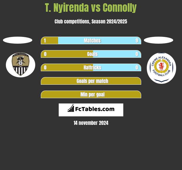 T. Nyirenda vs Connolly h2h player stats