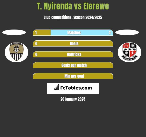 T. Nyirenda vs Elerewe h2h player stats