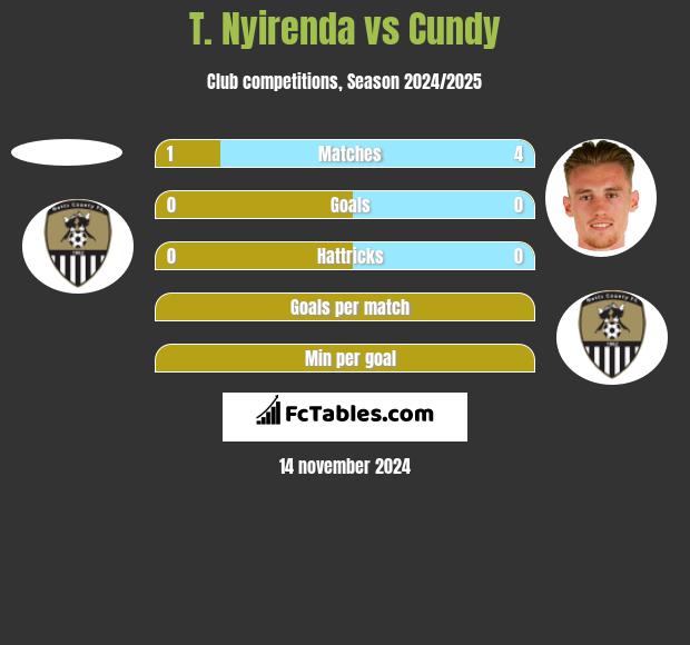 T. Nyirenda vs Cundy h2h player stats