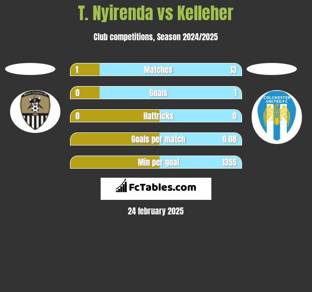 T. Nyirenda vs Kelleher h2h player stats