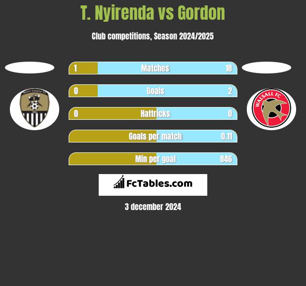 T. Nyirenda vs Gordon h2h player stats