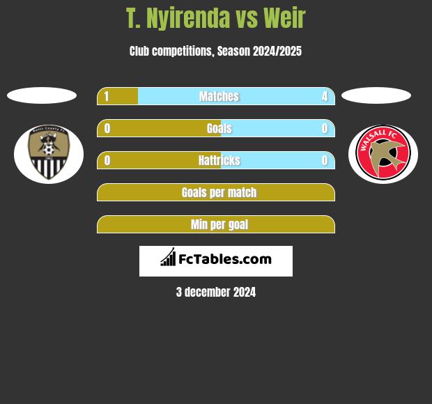 T. Nyirenda vs Weir h2h player stats