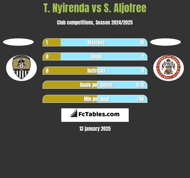 T. Nyirenda vs S. Aljofree h2h player stats