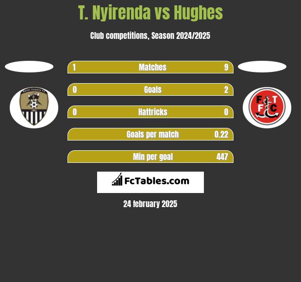 T. Nyirenda vs Hughes h2h player stats