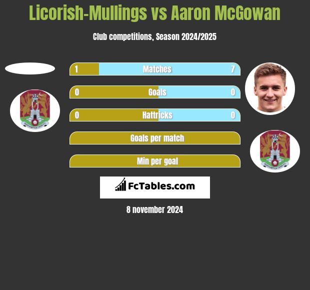 Licorish-Mullings vs Aaron McGowan h2h player stats