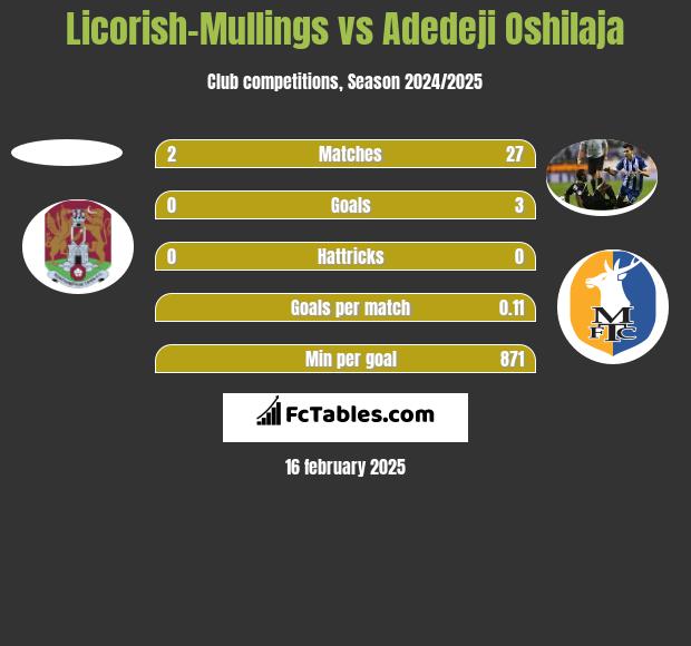 Licorish-Mullings vs Adedeji Oshilaja h2h player stats