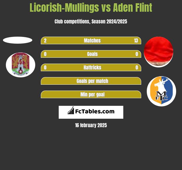 Licorish-Mullings vs Aden Flint h2h player stats