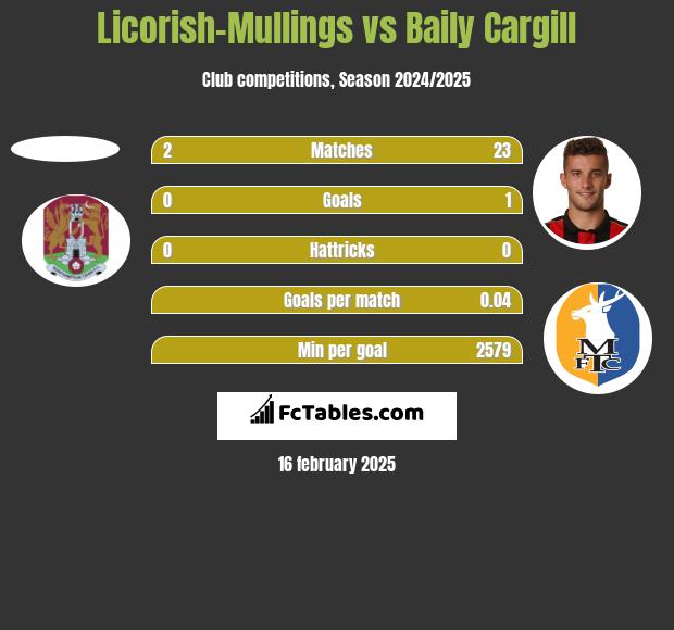 Licorish-Mullings vs Baily Cargill h2h player stats