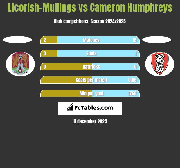 Licorish-Mullings vs Cameron Humphreys h2h player stats