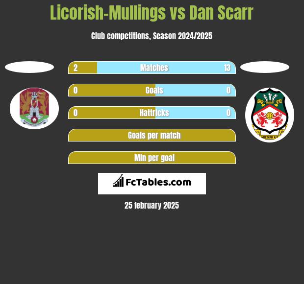 Licorish-Mullings vs Dan Scarr h2h player stats