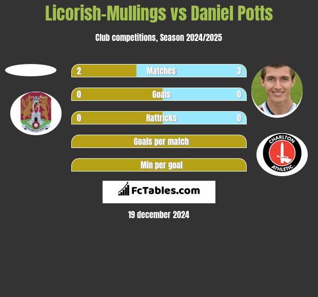 Licorish-Mullings vs Daniel Potts h2h player stats