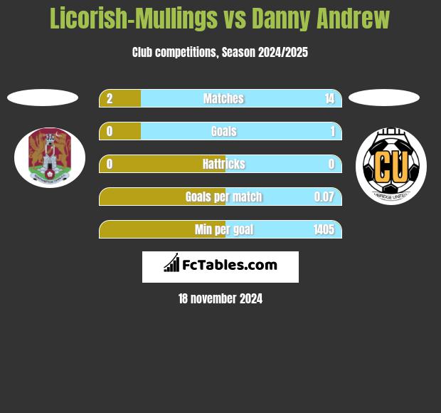 Licorish-Mullings vs Danny Andrew h2h player stats