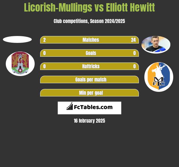 Licorish-Mullings vs Elliott Hewitt h2h player stats