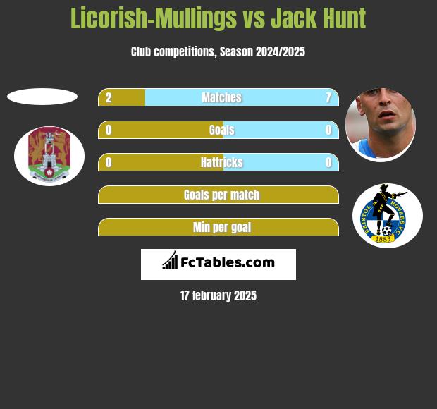 Licorish-Mullings vs Jack Hunt h2h player stats