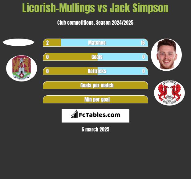 Licorish-Mullings vs Jack Simpson h2h player stats