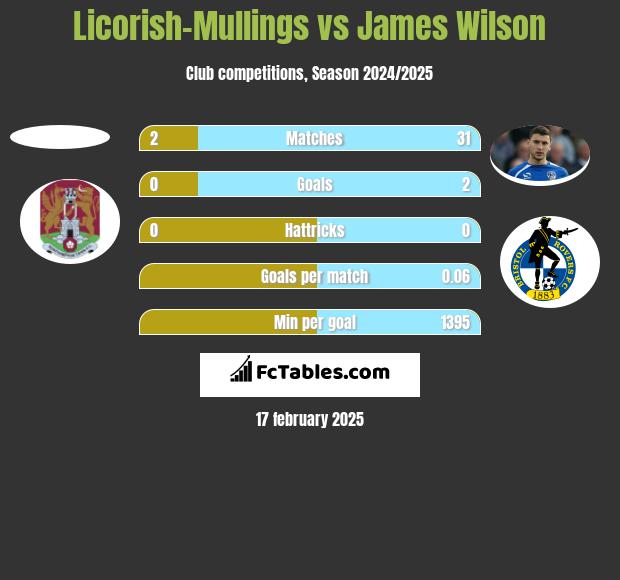 Licorish-Mullings vs James Wilson h2h player stats