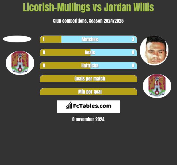 Licorish-Mullings vs Jordan Willis h2h player stats