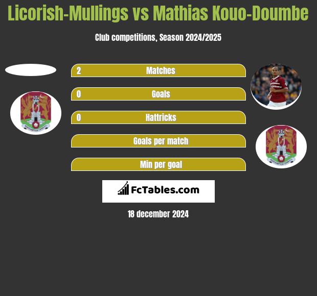 Licorish-Mullings vs Mathias Kouo-Doumbe h2h player stats