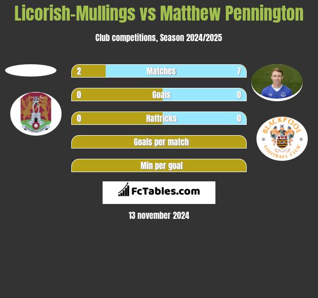 Licorish-Mullings vs Matthew Pennington h2h player stats