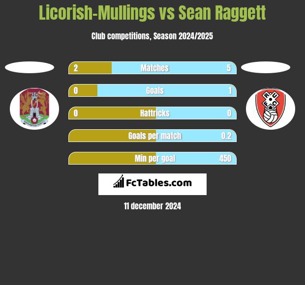 Licorish-Mullings vs Sean Raggett h2h player stats