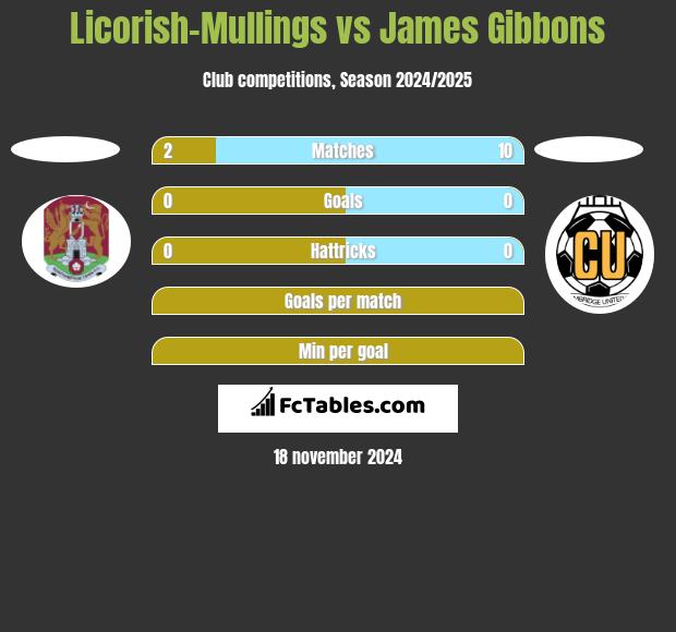 Licorish-Mullings vs James Gibbons h2h player stats