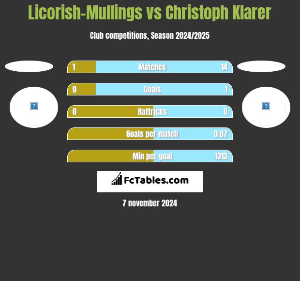 Licorish-Mullings vs Christoph Klarer h2h player stats