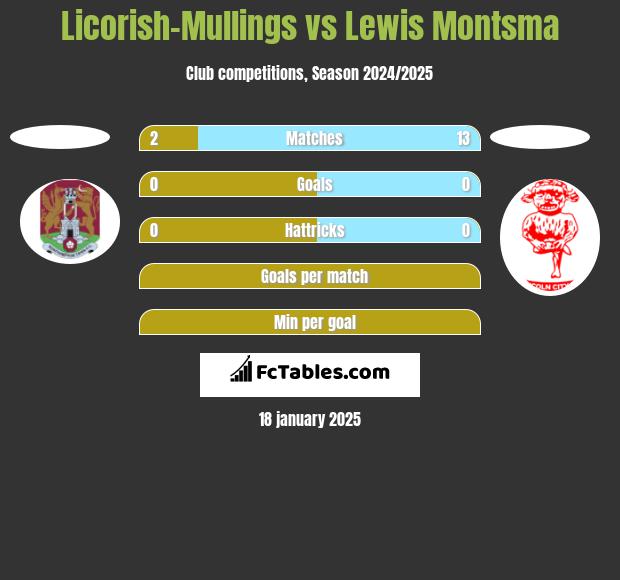 Licorish-Mullings vs Lewis Montsma h2h player stats