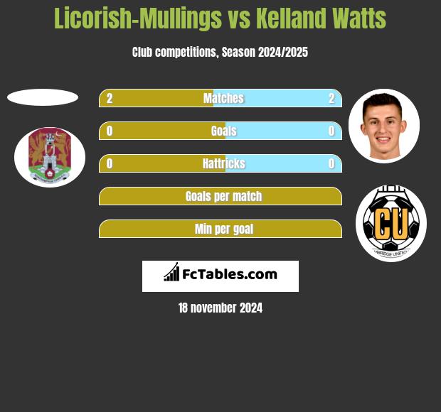 Licorish-Mullings vs Kelland Watts h2h player stats