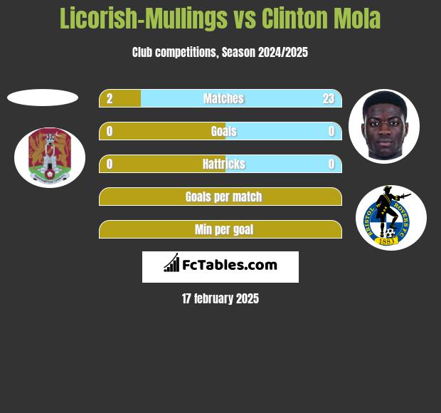 Licorish-Mullings vs Clinton Mola h2h player stats