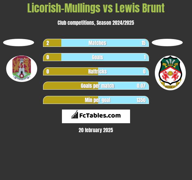 Licorish-Mullings vs Lewis Brunt h2h player stats